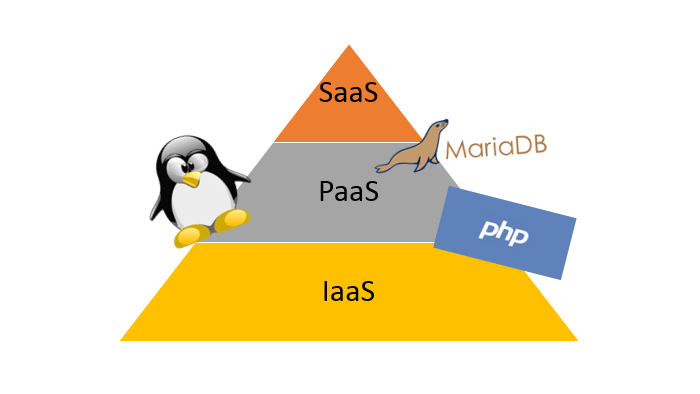 PaaS o Platform as a Service