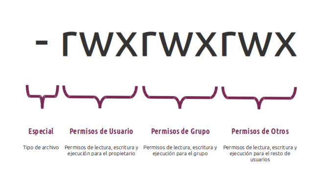 Representacion de Permisos en Linux