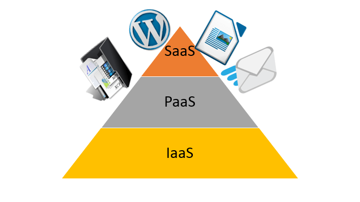 SaaS o Software as a Service