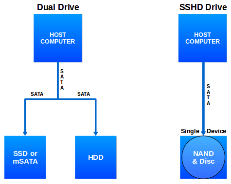 dual-drive-versus-sshd-drive