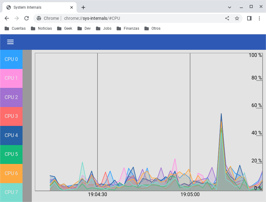 ChromeOS. System Internals