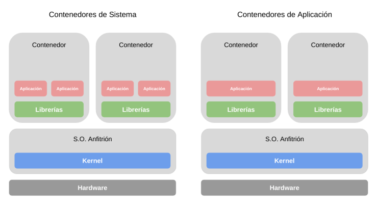 Contenedores de Sistema VS Contenedores de Aplicación