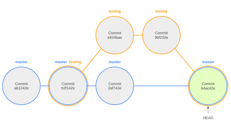 Git. Merging de Ramas