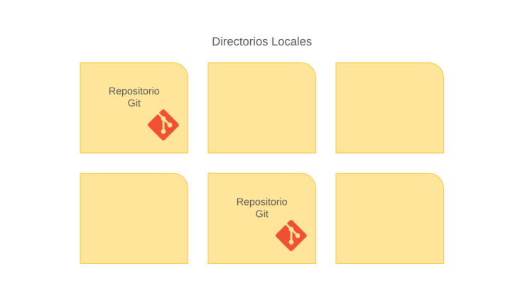 Git. Repositorios