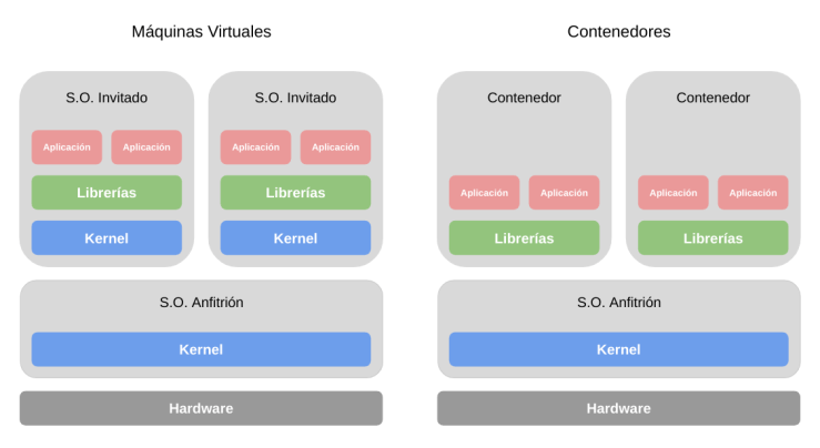 Maquinas Virtuales VS Contenedores